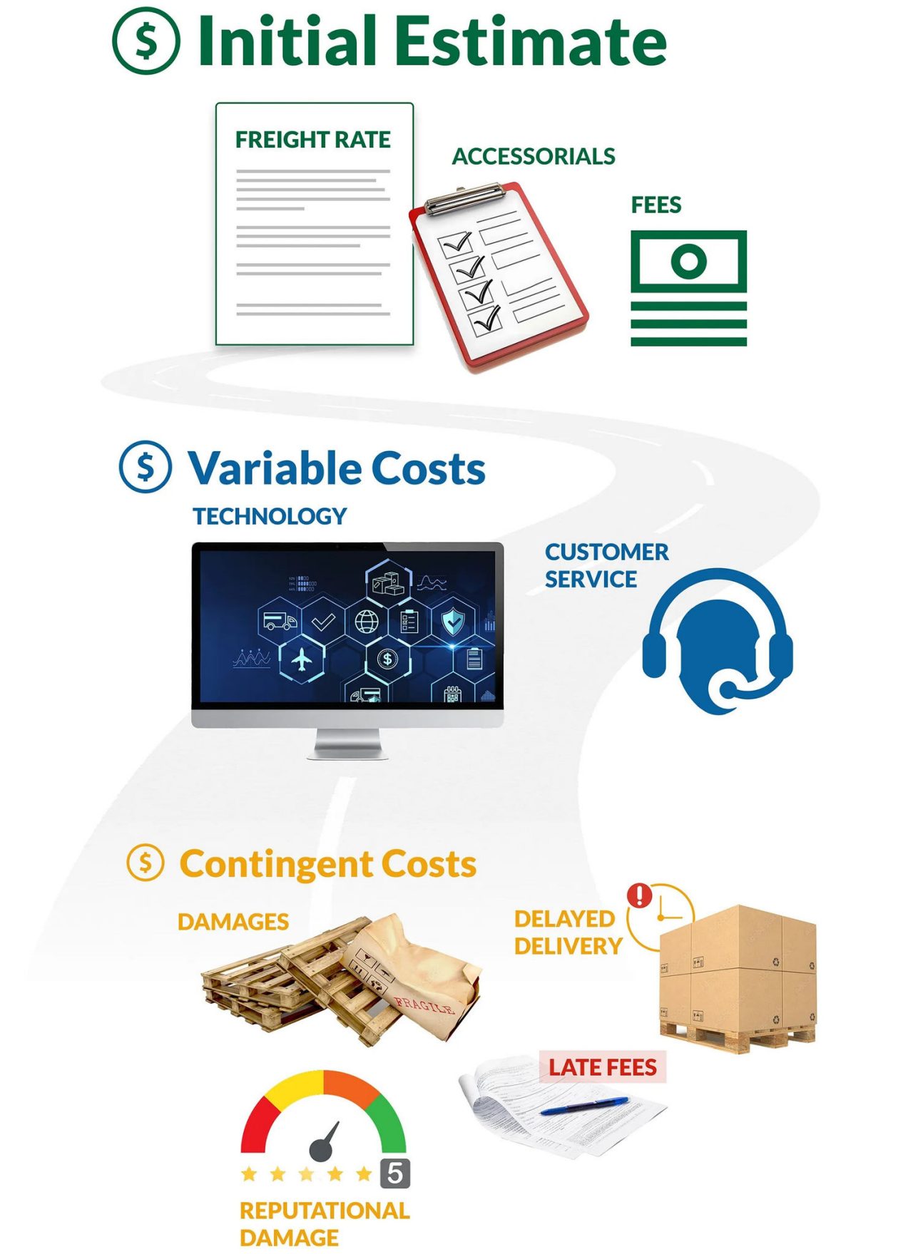 Total cost of transportation