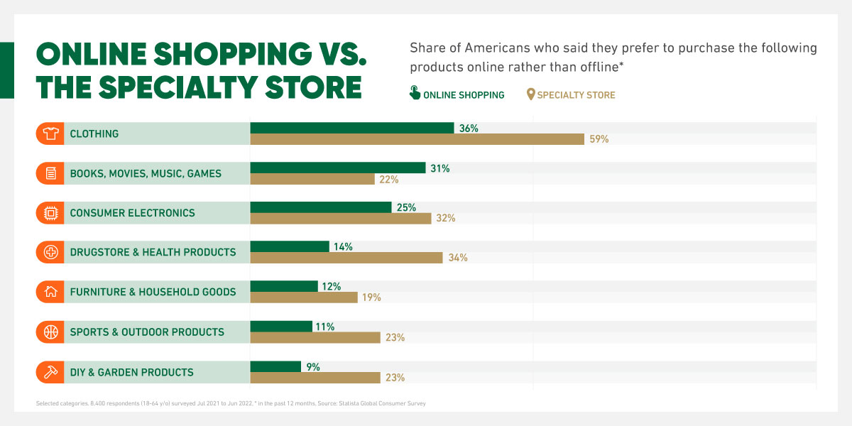 Online Shopping versus the Specialty Store Chart