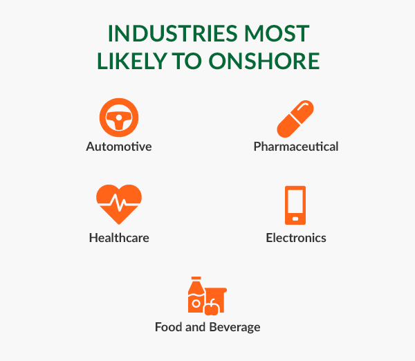 Industries most likely to onshore include automotive, pharmaceutical, healthcare, electronics, food, and beverage.